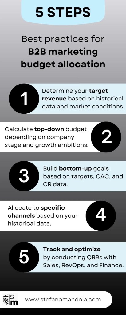Infographic on B2B marketing budget allocation in 5 steps and best practices